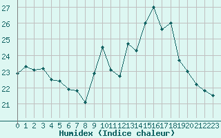 Courbe de l'humidex pour Saint-Sorlin-en-Valloire (26)