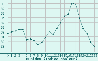 Courbe de l'humidex pour Ste (34)