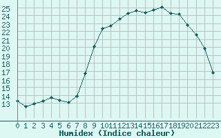 Courbe de l'humidex pour Gros-Rderching (57)