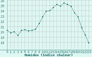 Courbe de l'humidex pour Hyres (83)