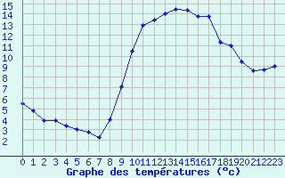 Courbe de tempratures pour Mende - Chabrits (48)