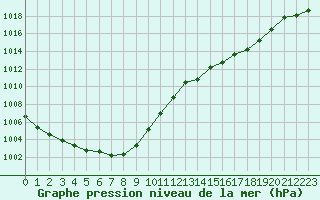 Courbe de la pression atmosphrique pour Muret (31)