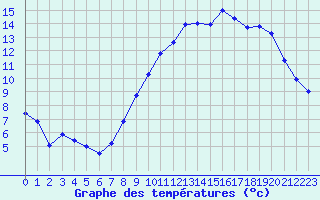 Courbe de tempratures pour Rouen (76)