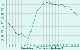 Courbe de l'humidex pour Vias (34)