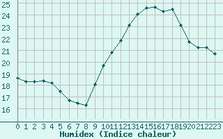 Courbe de l'humidex pour Boulogne (62)