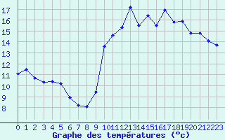 Courbe de tempratures pour Kernascleden (56)