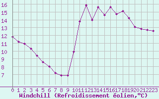 Courbe du refroidissement olien pour Corsept (44)