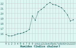 Courbe de l'humidex pour Aizenay (85)