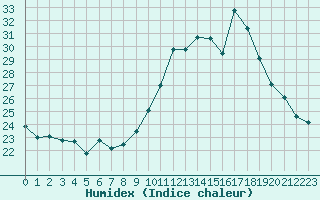 Courbe de l'humidex pour Avignon (84)