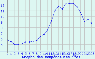 Courbe de tempratures pour Grardmer (88)