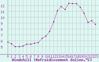 Courbe du refroidissement olien pour Grardmer (88)