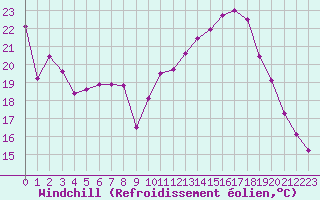 Courbe du refroidissement olien pour Le Bourget (93)