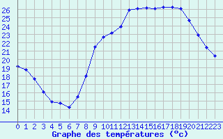 Courbe de tempratures pour Marseille - Saint-Loup (13)