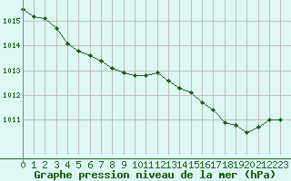 Courbe de la pression atmosphrique pour Le Touquet (62)