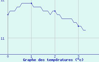 Courbe de tempratures pour Saint Julien sur Reyssouze (01)