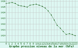 Courbe de la pression atmosphrique pour La Rochelle - Le Bout Blanc (17)