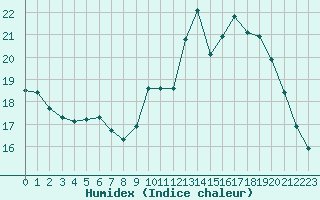 Courbe de l'humidex pour Albi (81)