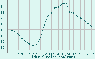 Courbe de l'humidex pour Lagny-sur-Marne (77)