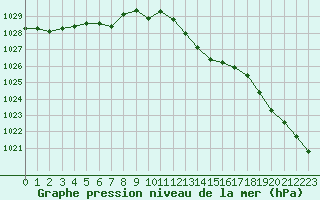 Courbe de la pression atmosphrique pour Charleville-Mzires (08)