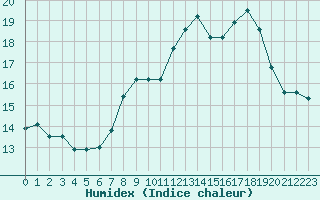 Courbe de l'humidex pour Izegem (Be)