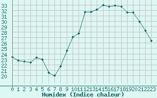 Courbe de l'humidex pour Verneuil (78)