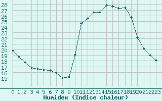 Courbe de l'humidex pour Herserange (54)