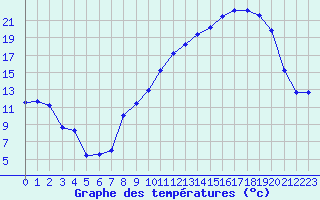 Courbe de tempratures pour Colmar (68)