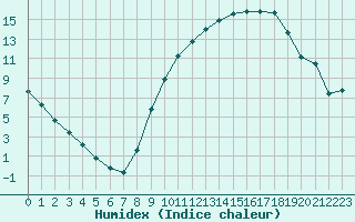 Courbe de l'humidex pour Lagarrigue (81)