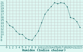 Courbe de l'humidex pour Angoulme - Brie Champniers (16)