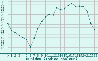 Courbe de l'humidex pour Paray-le-Monial - St-Yan (71)