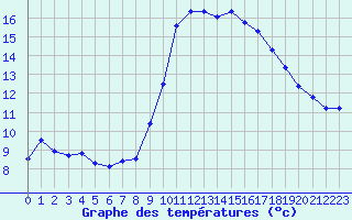 Courbe de tempratures pour Grasque (13)