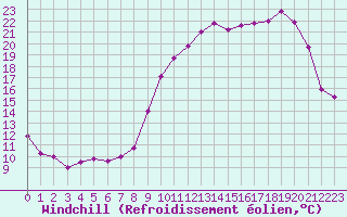 Courbe du refroidissement olien pour Creil (60)