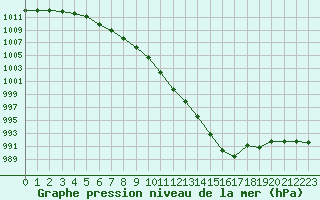 Courbe de la pression atmosphrique pour Estres-la-Campagne (14)