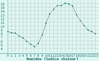 Courbe de l'humidex pour Saint-Jean-de-Vedas (34)