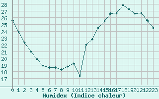 Courbe de l'humidex pour Sarzeau (56)