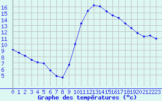 Courbe de tempratures pour Agde (34)