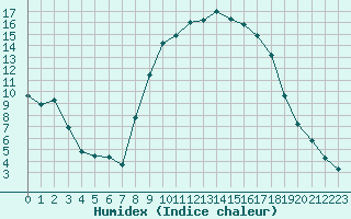 Courbe de l'humidex pour Saint-Yrieix-le-Djalat (19)