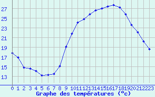 Courbe de tempratures pour Crest (26)