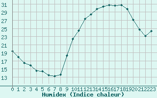 Courbe de l'humidex pour Eygliers (05)