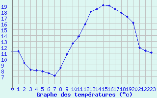 Courbe de tempratures pour Tarbes (65)