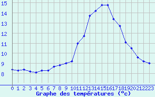 Courbe de tempratures pour Biache-Saint-Vaast (62)