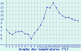 Courbe de tempratures pour Saint-Girons (09)