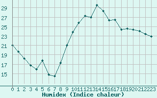 Courbe de l'humidex pour Le Mans (72)