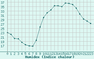 Courbe de l'humidex pour Turretot (76)