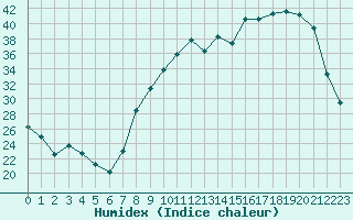 Courbe de l'humidex pour Romorantin (41)