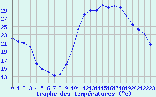 Courbe de tempratures pour Muret (31)