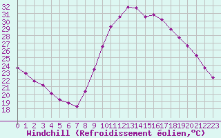 Courbe du refroidissement olien pour Verngues - Hameau de Cazan (13)