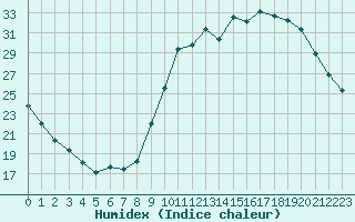 Courbe de l'humidex pour Pau (64)