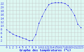 Courbe de tempratures pour Die (26)