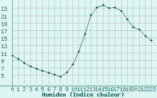 Courbe de l'humidex pour Millau (12)